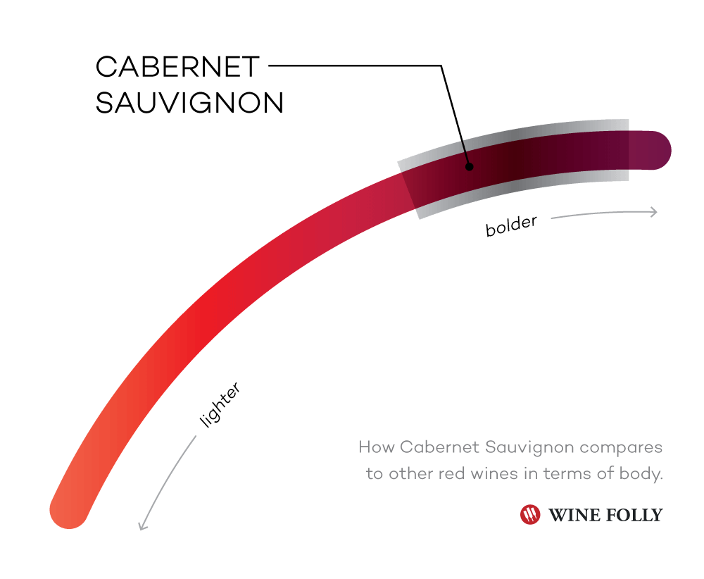 Ochutnávkový profil Cabernetu Sauvignon v porovnaní s inými červenými vínami - infografika spoločnosti Wine Folly