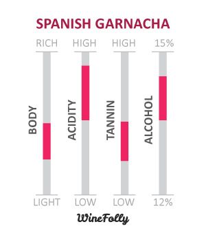Charakteristika španielskeho vína Garnacha
