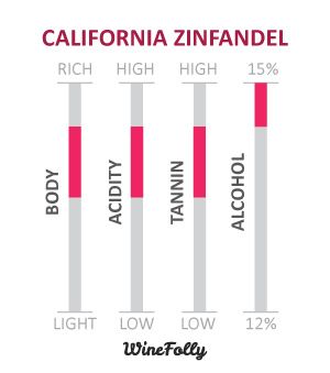 Značilnosti American-Zinfandel-Wine