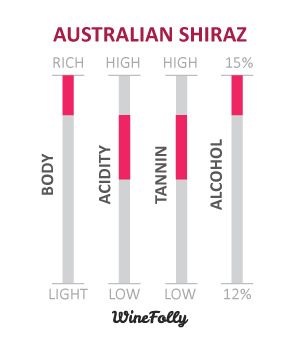 Juhoaustrálske vlastnosti vína Shiraz