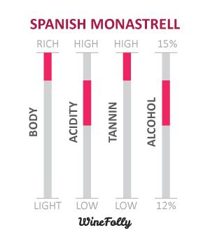 خصائص النبيذ الإسبانية Monastrell