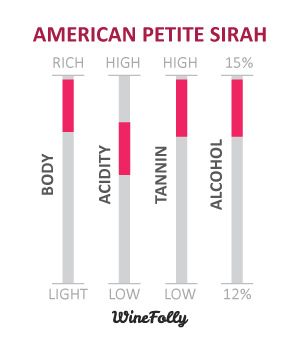 Kalifornijske značilnosti vina Petite Sirah