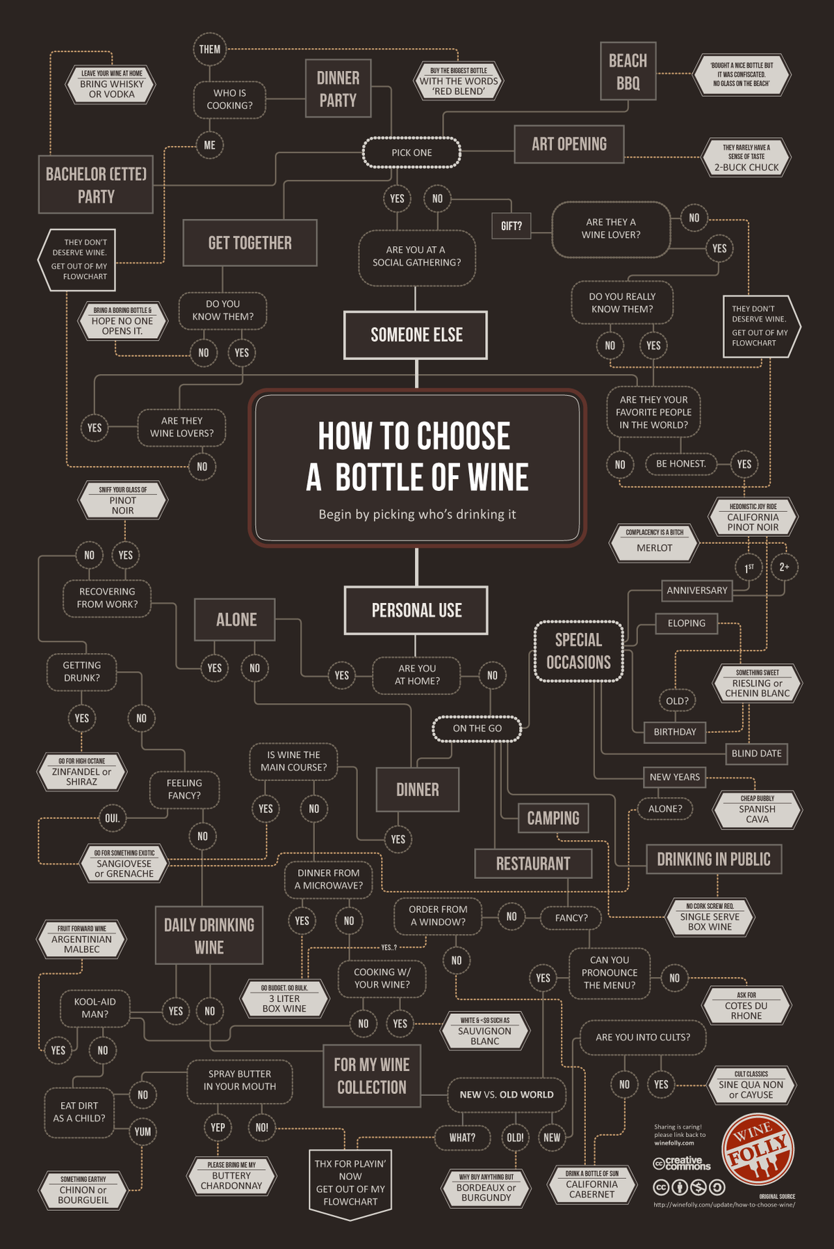 वाइन इन्फोग्राफिक कैसे चुनें