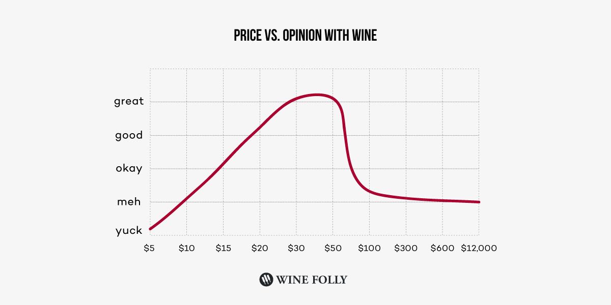 A mesura que augmenta el preu del vi, també augmenta la vostra opinió