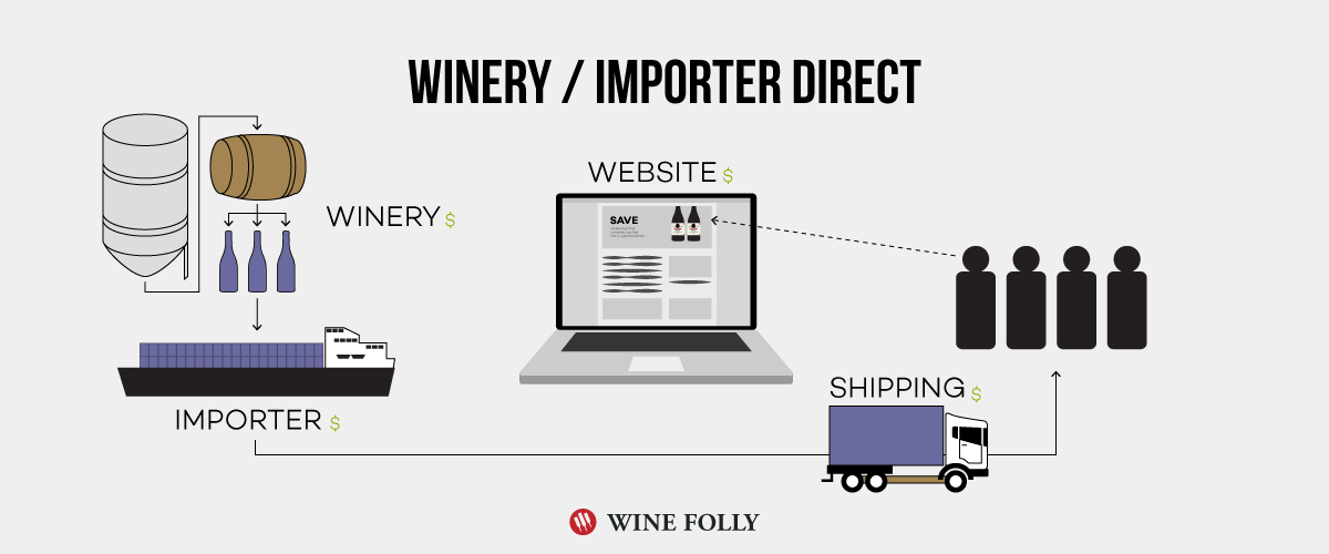 Přímé vinařství a přímé dovozce vína