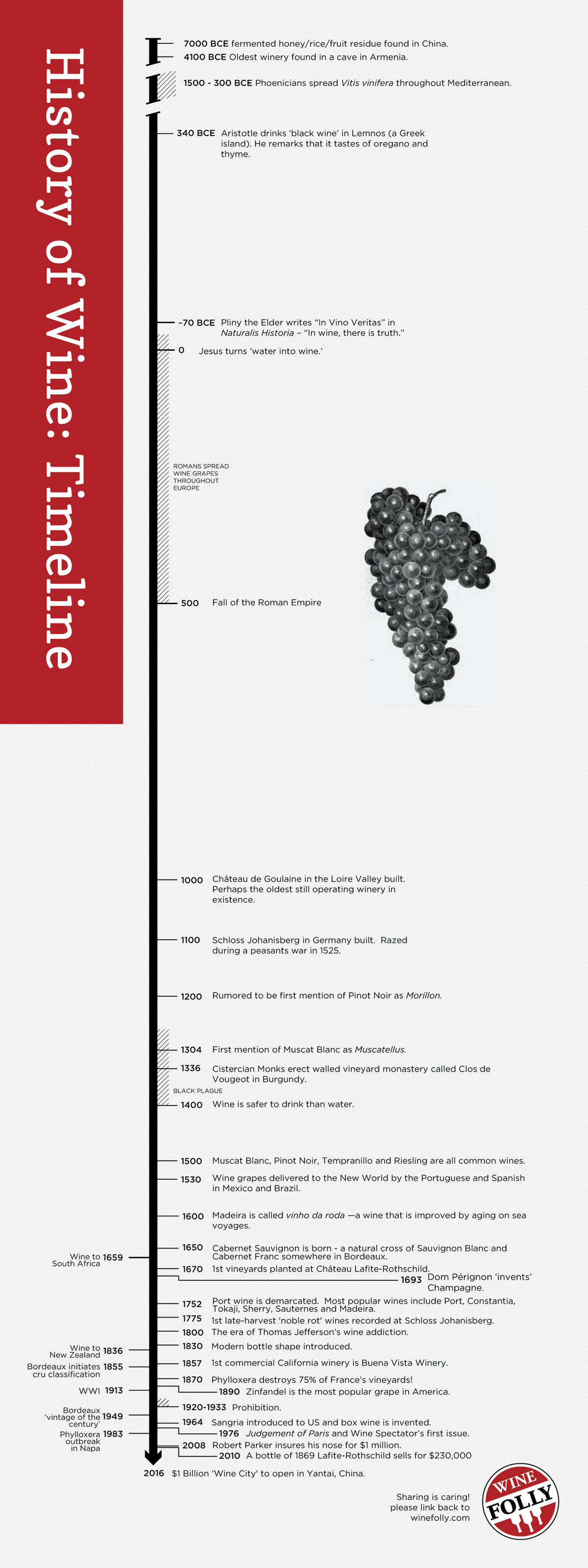 Història de la cronologia del vi per Wine Folly