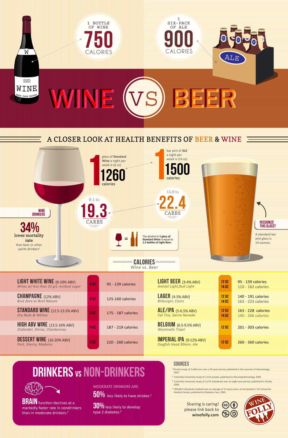 Kalorije v vinu proti pivu Infographic