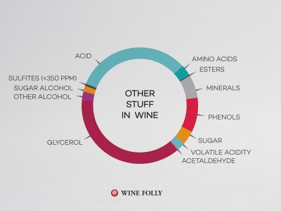 Compuestos químicos que se encuentran en el vino.