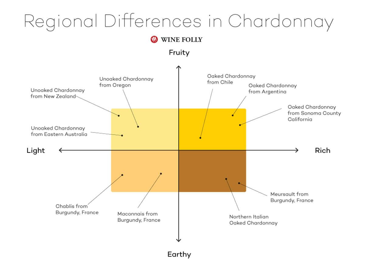 chardonnay- வேறுபாடுகள்-உலகம் முழுவதும் ருசிக்கும்