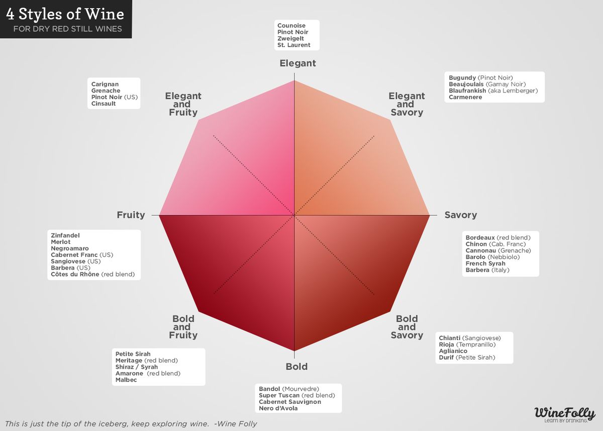 „Wine Folly“ 4 skirtingi vyno stilių grafikai (infografiniai)