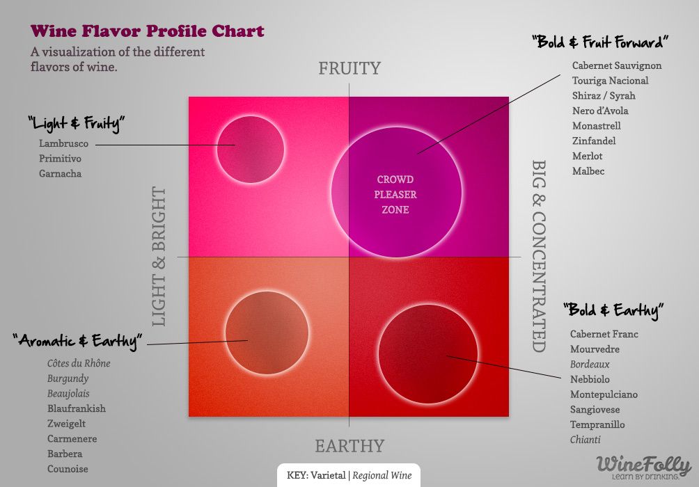 Graficul profilului vinului cu gust de mulțime de vin