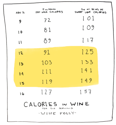 tableau des calories dans le vin par winefolly