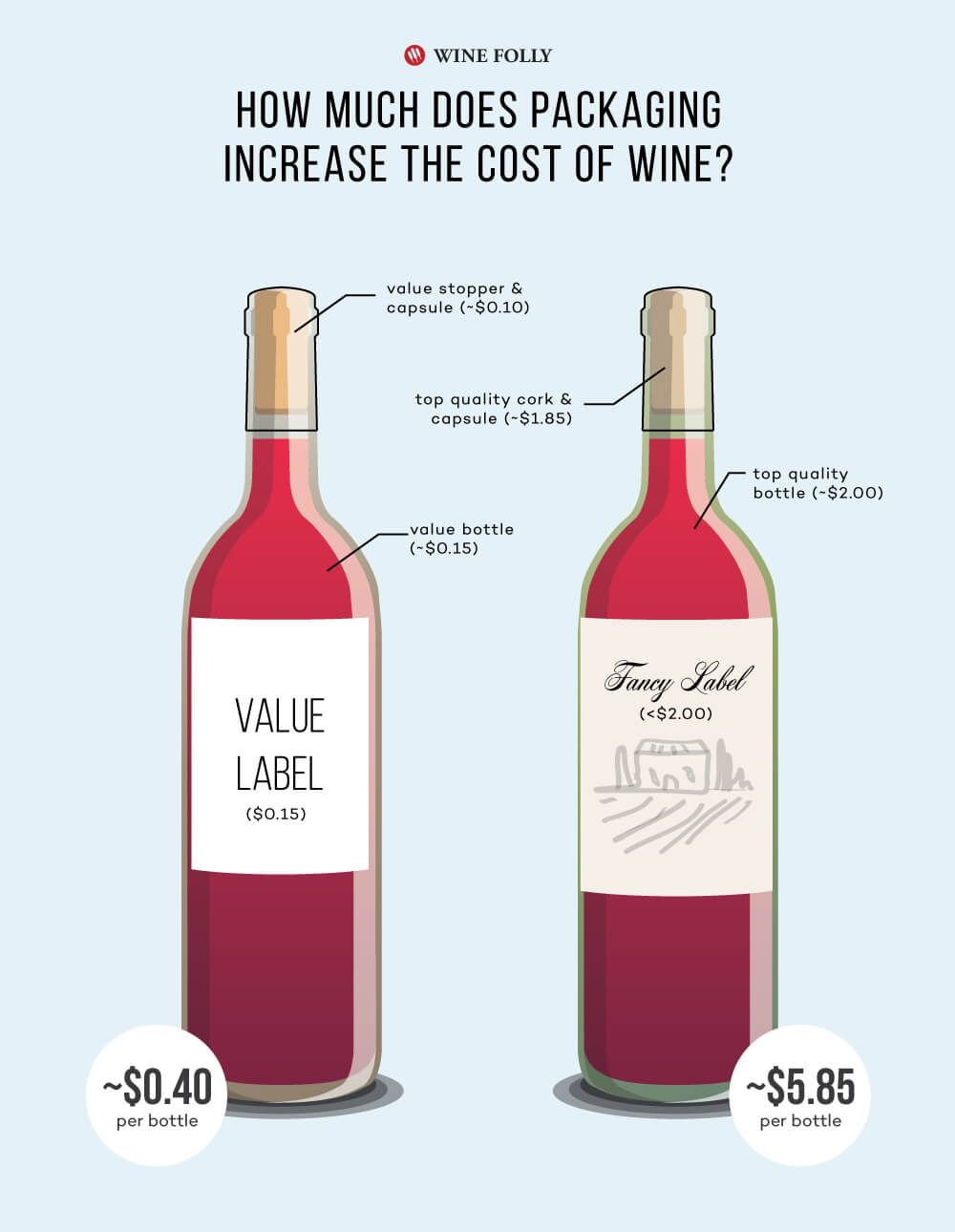 Stroški embalaže vina in kako vplivajo na ceno steklenice vina - 2019 Wine Folly infographic