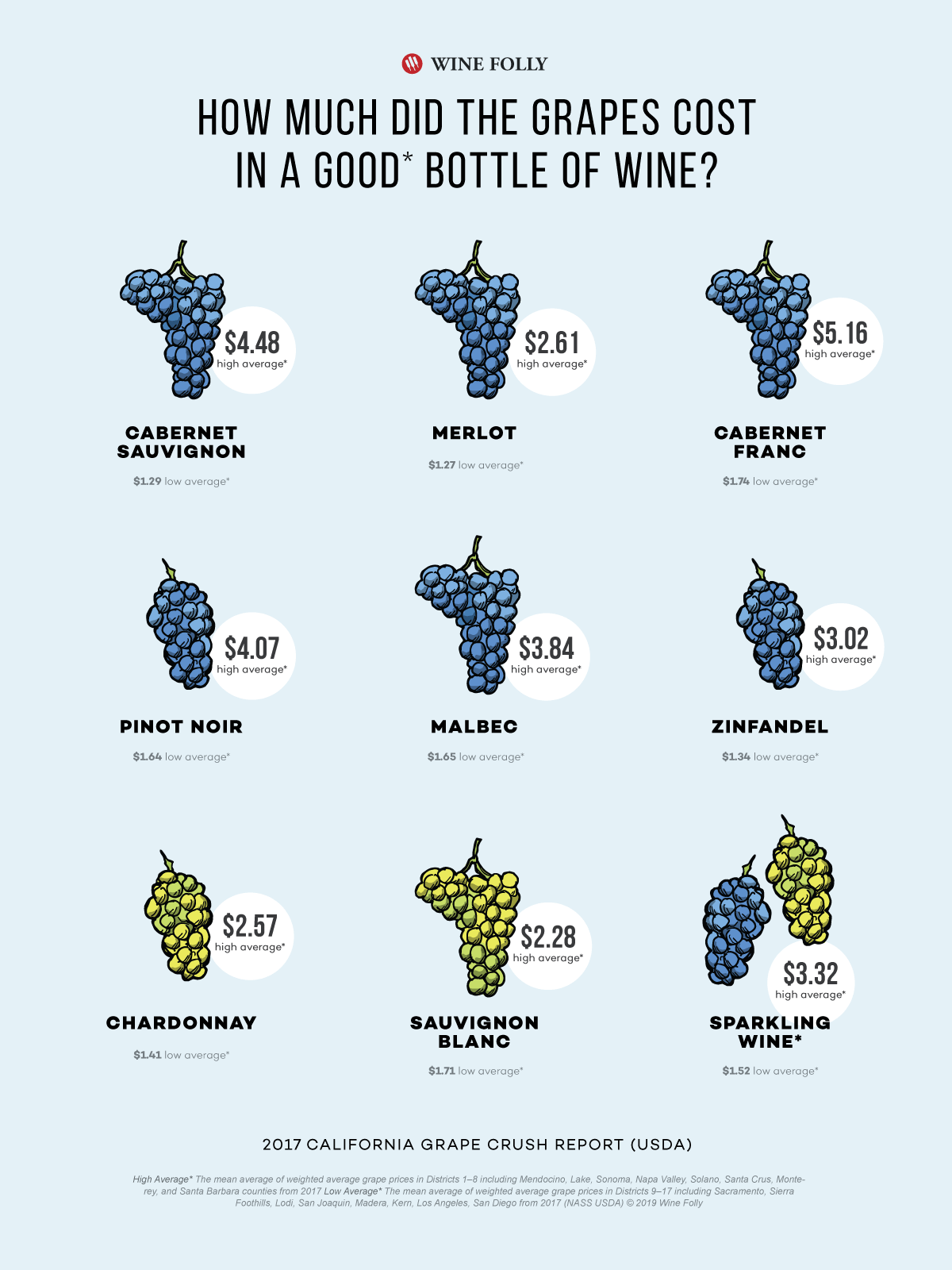 Dejanski stroški grozdja v eni steklenici vina - Infographic Wine Folly