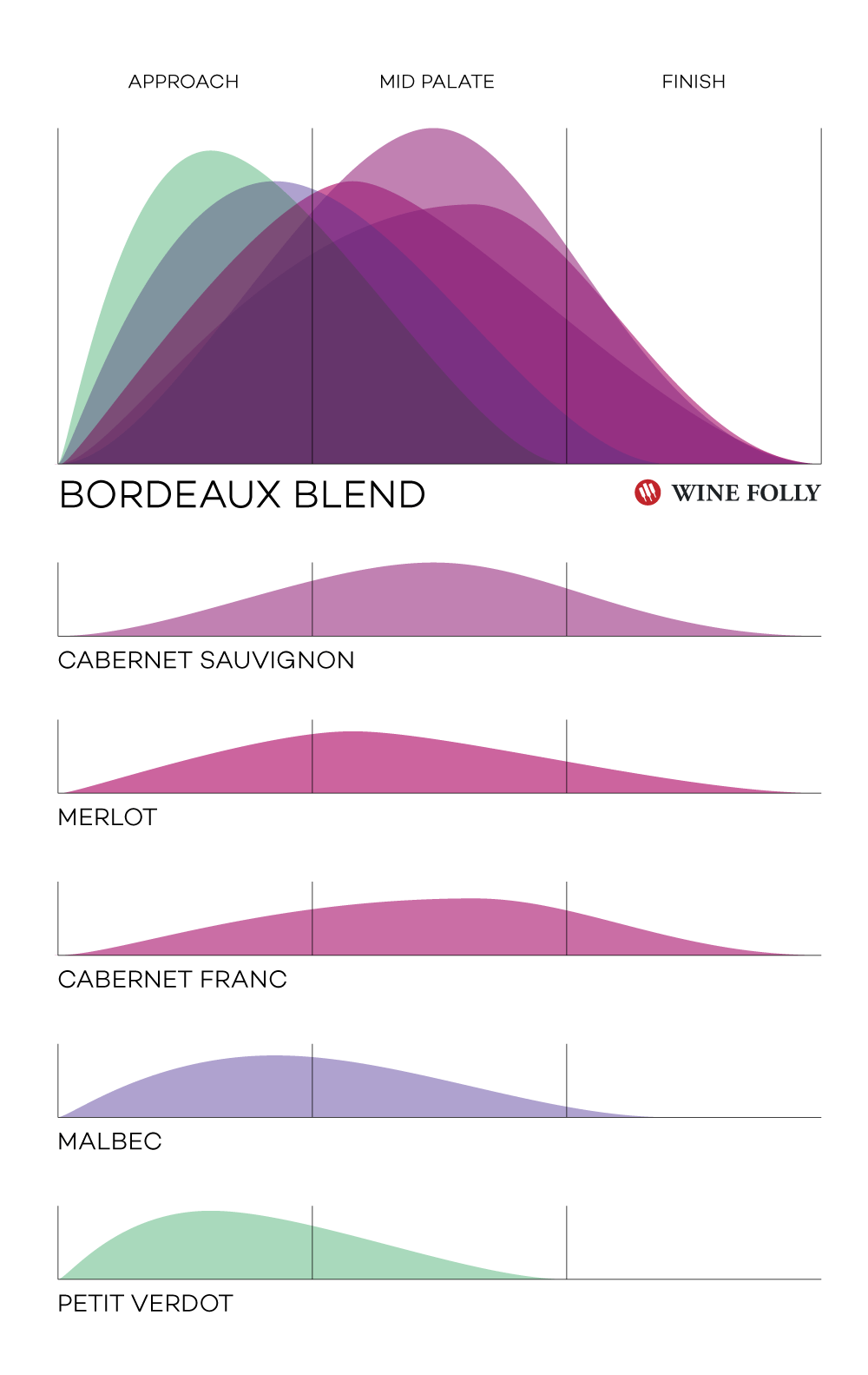 Autorské práva pre Bordeaux-Blend-Wine-Folly-Infographic-2019