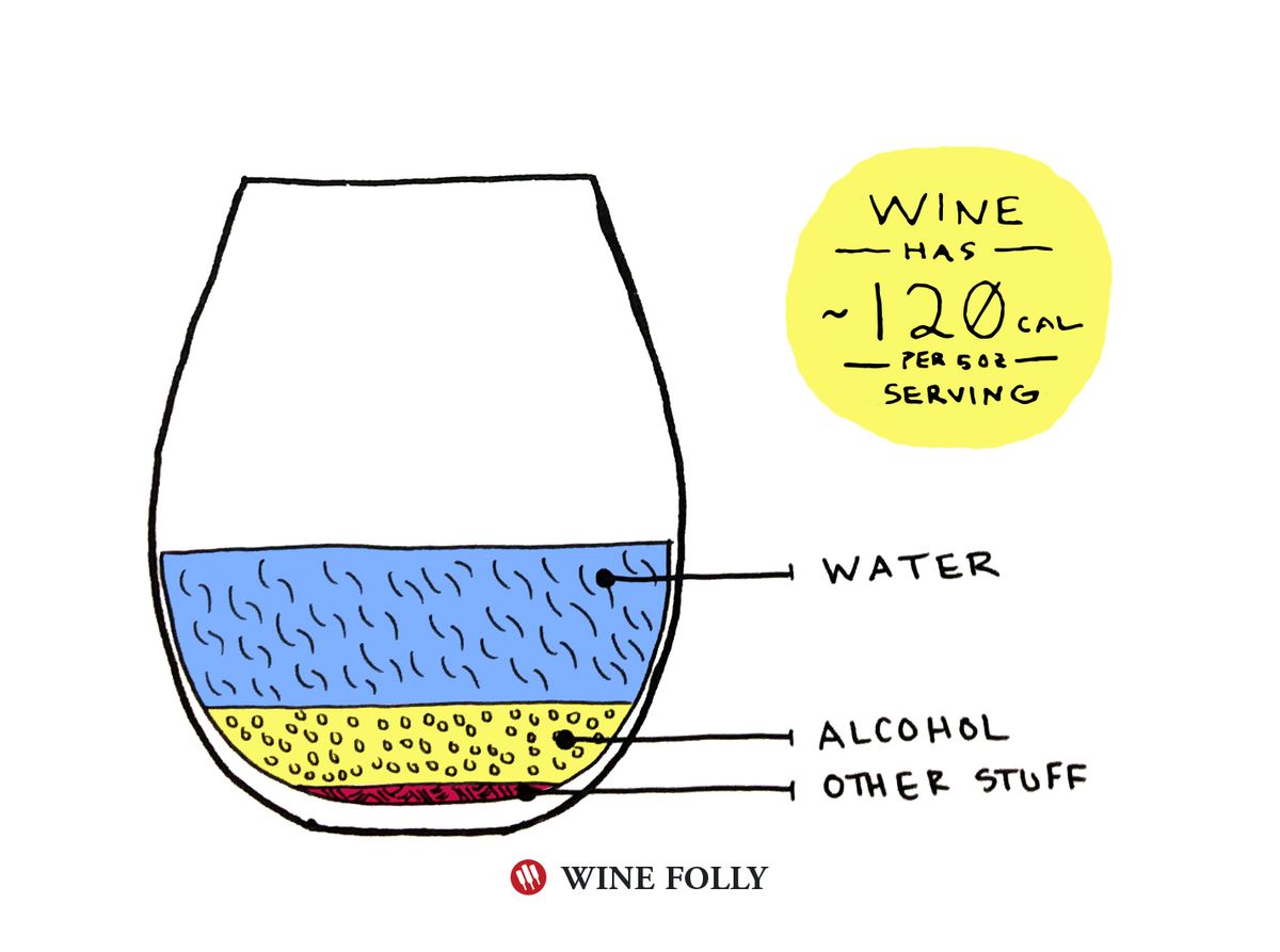 Víno Kalórie na 5 oz podávané v sklenenej ilustrácii Wine Folly