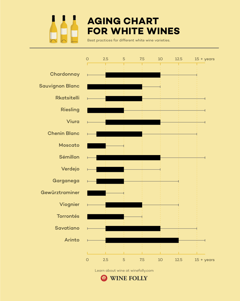 व्हाइट वाइन के लिए एजिंग चार्ट - शराब फली द्वारा इन्फोग्राफिक