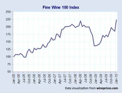 יין-השקעות-קרנות-מחירי יין