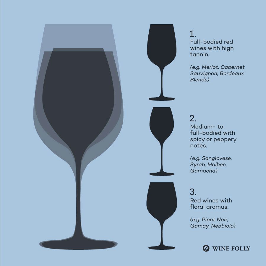Formas de copa de vino tinto y vinos. Ilustración de Wine Folly