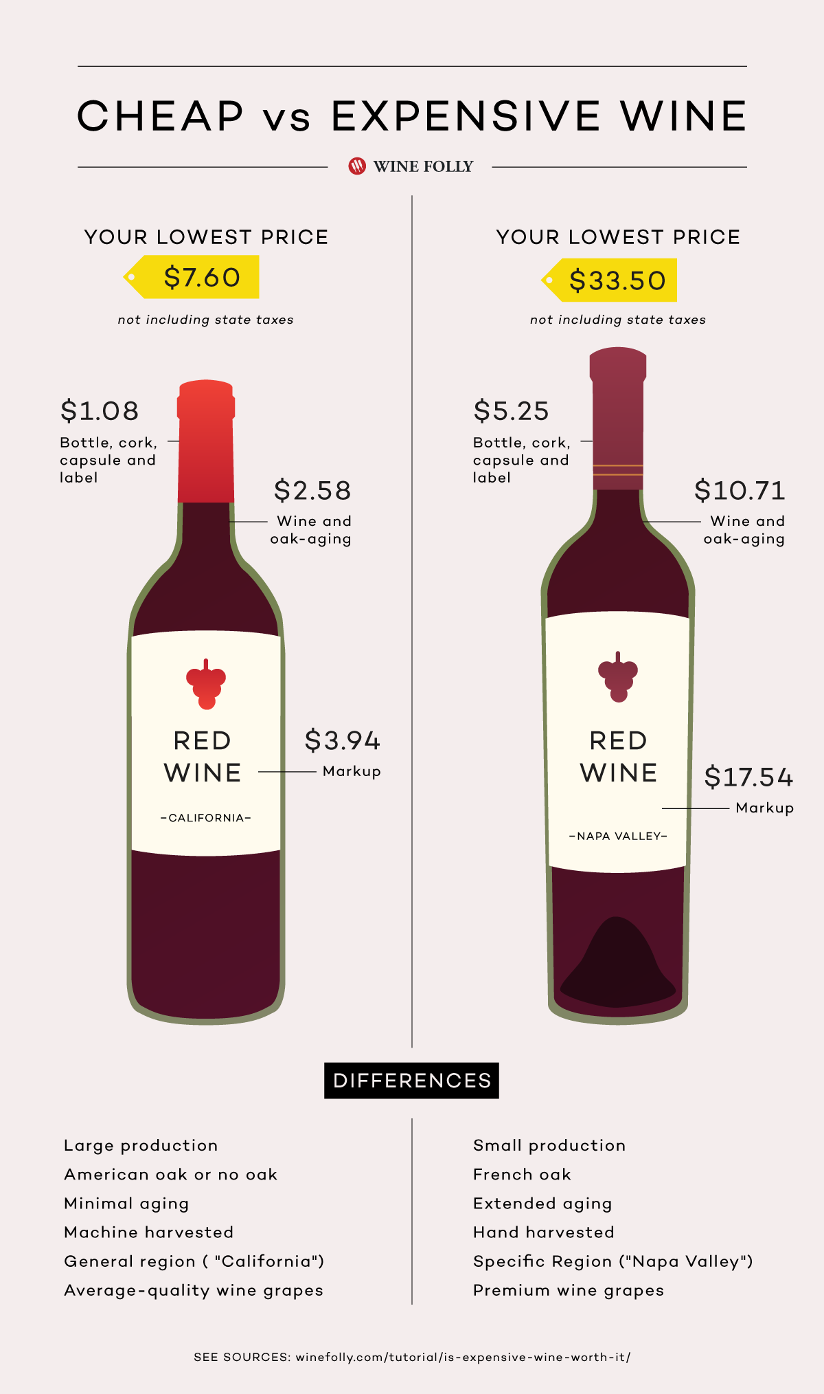 Wine Folly의 저렴한 와인과 비싼 와인 비교