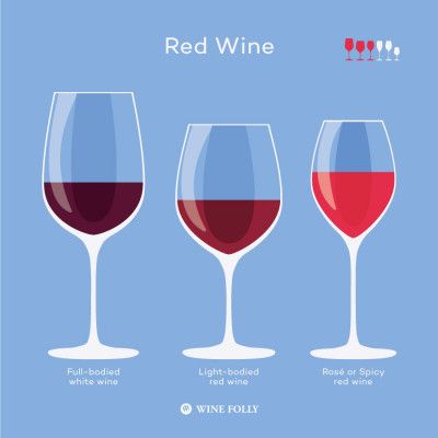 סוגי כוסות יין אדום ומדוע לבחור בהן על ידי Wine Folly