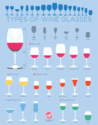 Vyno taurių diagramos tipai pagal „Wine Folly“