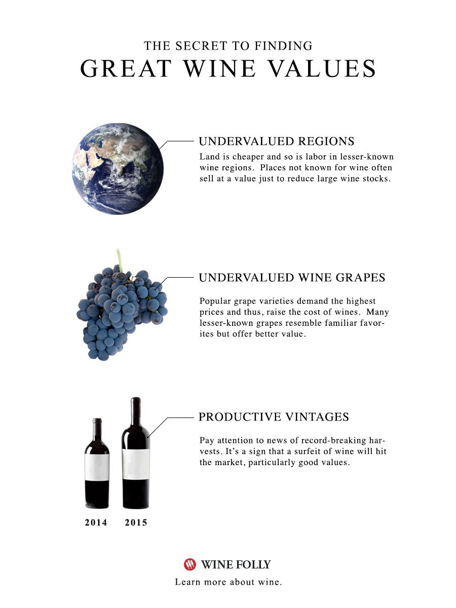 הסוד למציאת יין זול וטוב של Wine Folly