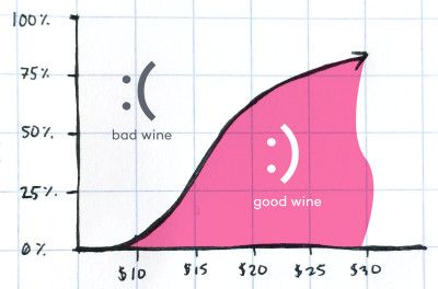 pomer zlého vína k dobrému vínu podľa nákladov