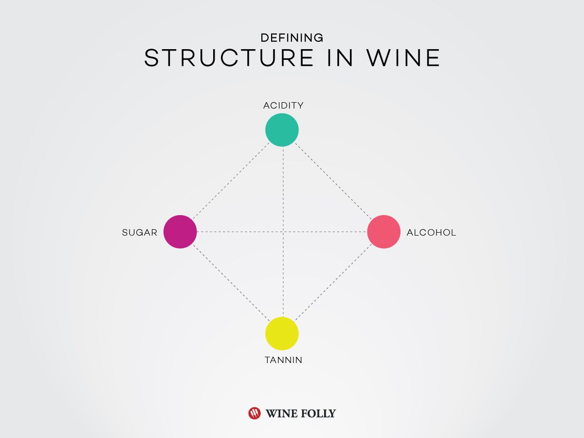 Struktūra „Wine Folly“ straipsnyje „Vynas“ https://winefolly.com/tutorial/collecting-age-worthy-wine/