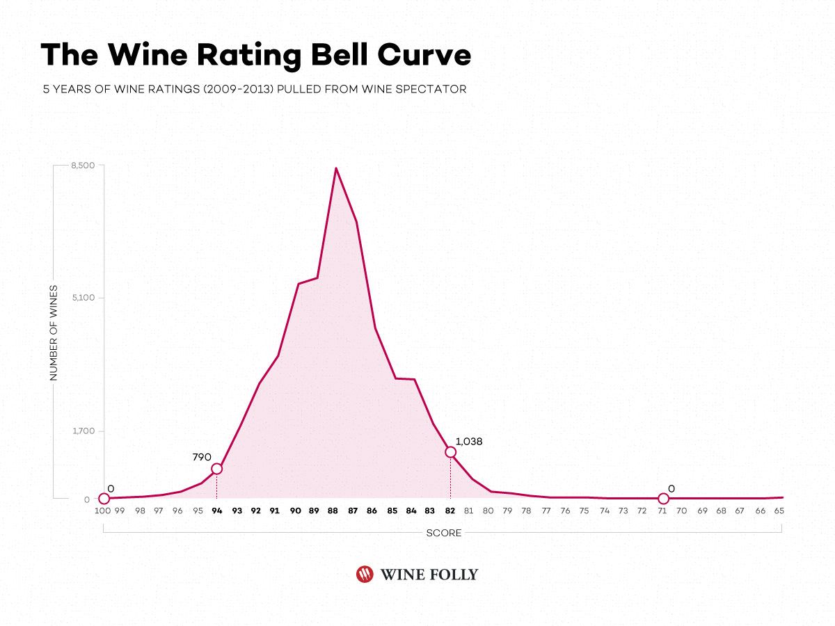 Zistite, kde väčšina vín v skutočnosti leží v systéme hodnotenia na Wine Spectator