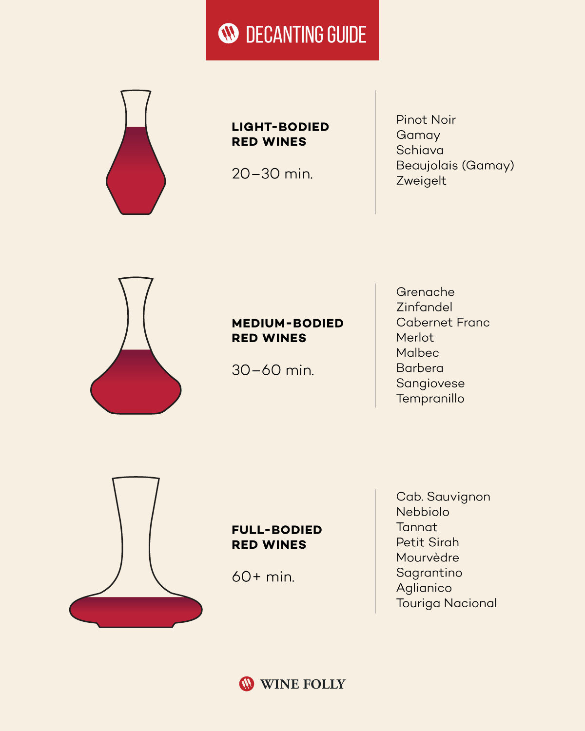 Infografika Times of Decanting Times od spoločnosti Wine Folly