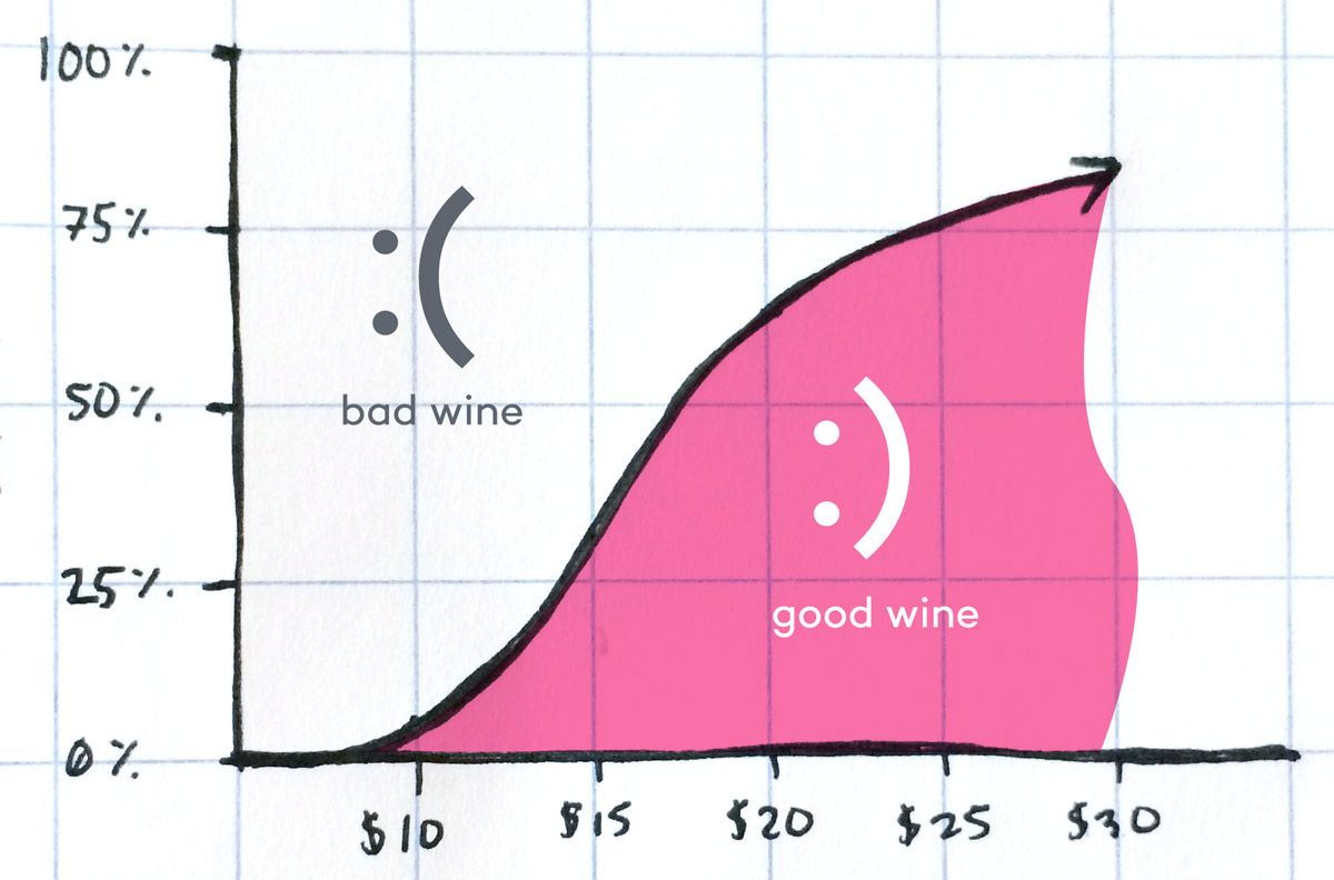 съотношение на лошото вино към доброто вино по цена
