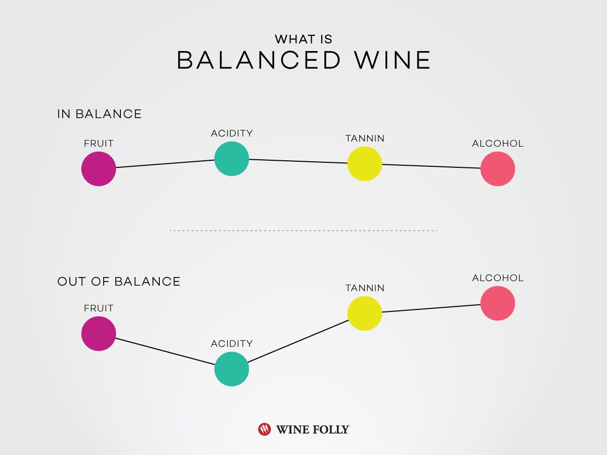 Статия за баланса във виното от Wine Folly https://winefolly.wpengine.com/tutorial/collecting-age-worthy-wine/