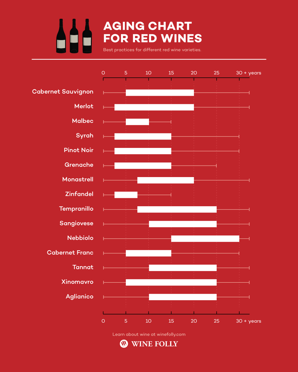 Таблица за стареене на сортовете червено вино - Инфографика от Wine Folly