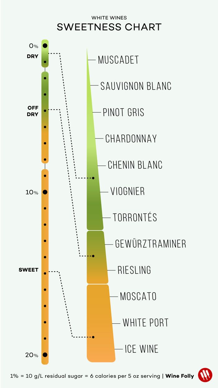 वाइन वाइन द्वारा व्हाइट वाइन की मिठास चार्ट