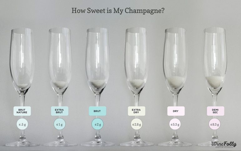 Niveluri de dulceață șampanie brut