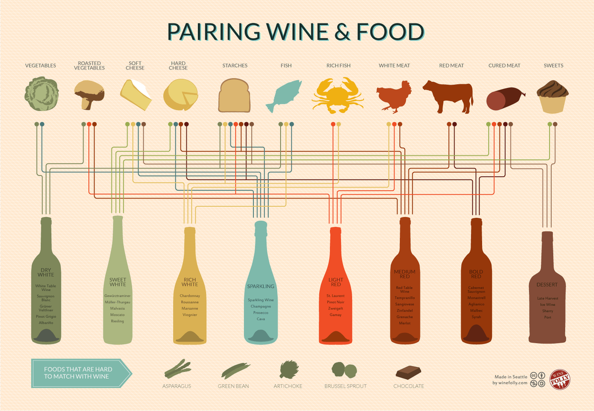 Vyno ir maisto poravimo infografinė diagrama
