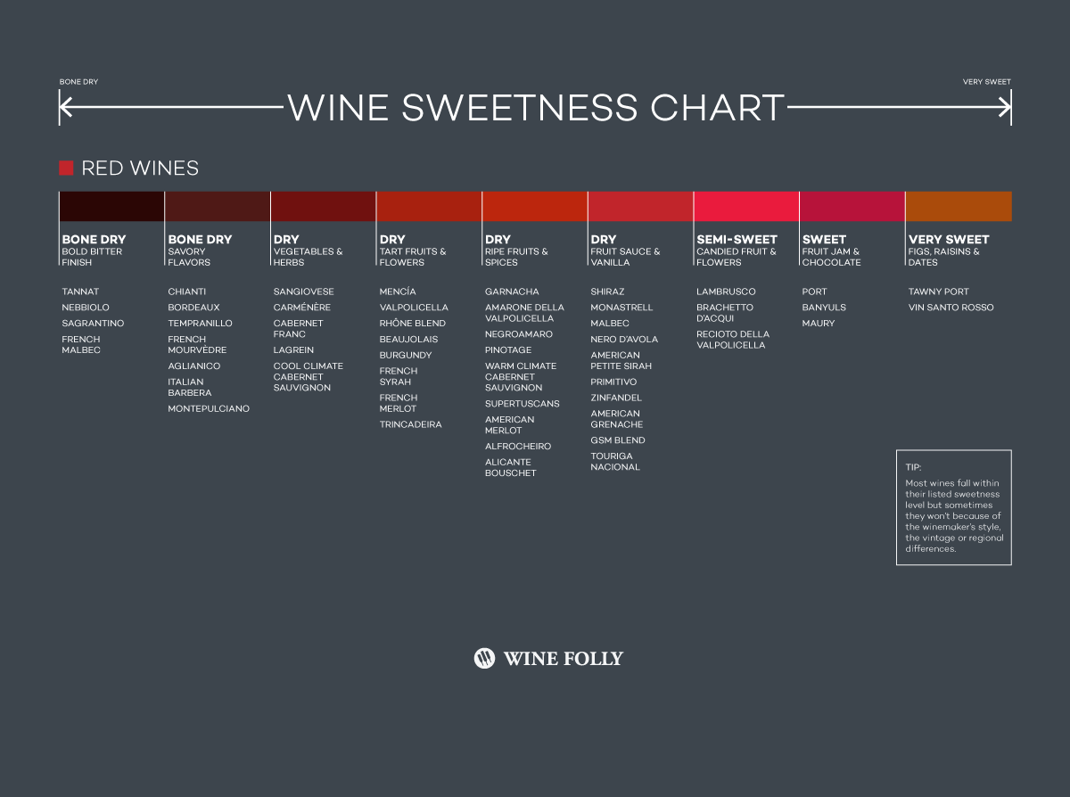 वाइन फॉली द्वारा रेड वाइन की मिठास चार्ट