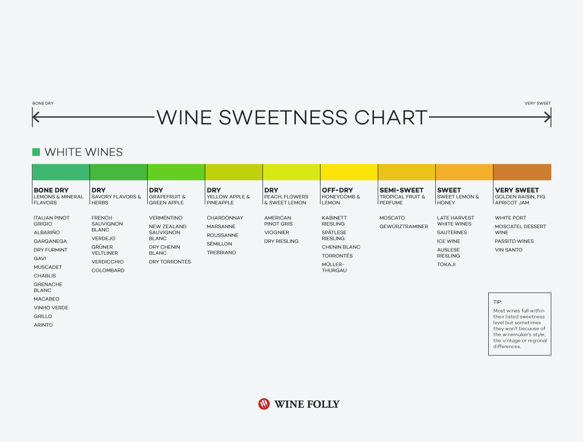 „Wine Folly“ baltojo vyno saldumo diagrama