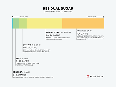 Açúcar residual - Sweetness in Wine Graphic - por Wine Folly