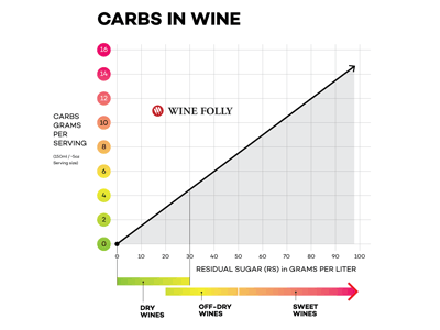Carbohidratos en el vino - Vinos cetogénicos - Locura del vino