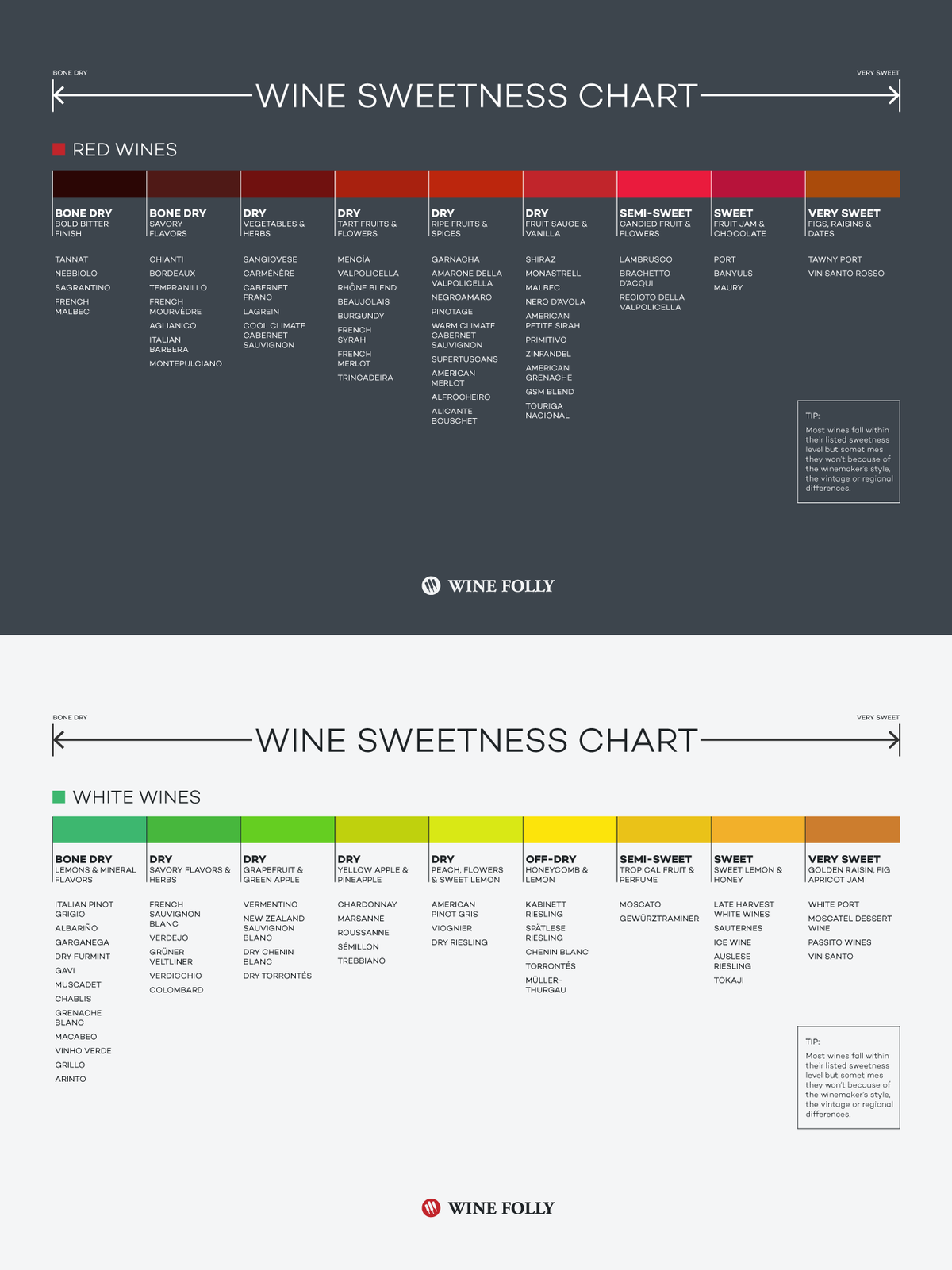 Tabuľka sladkosti vína podľa Wine Folly