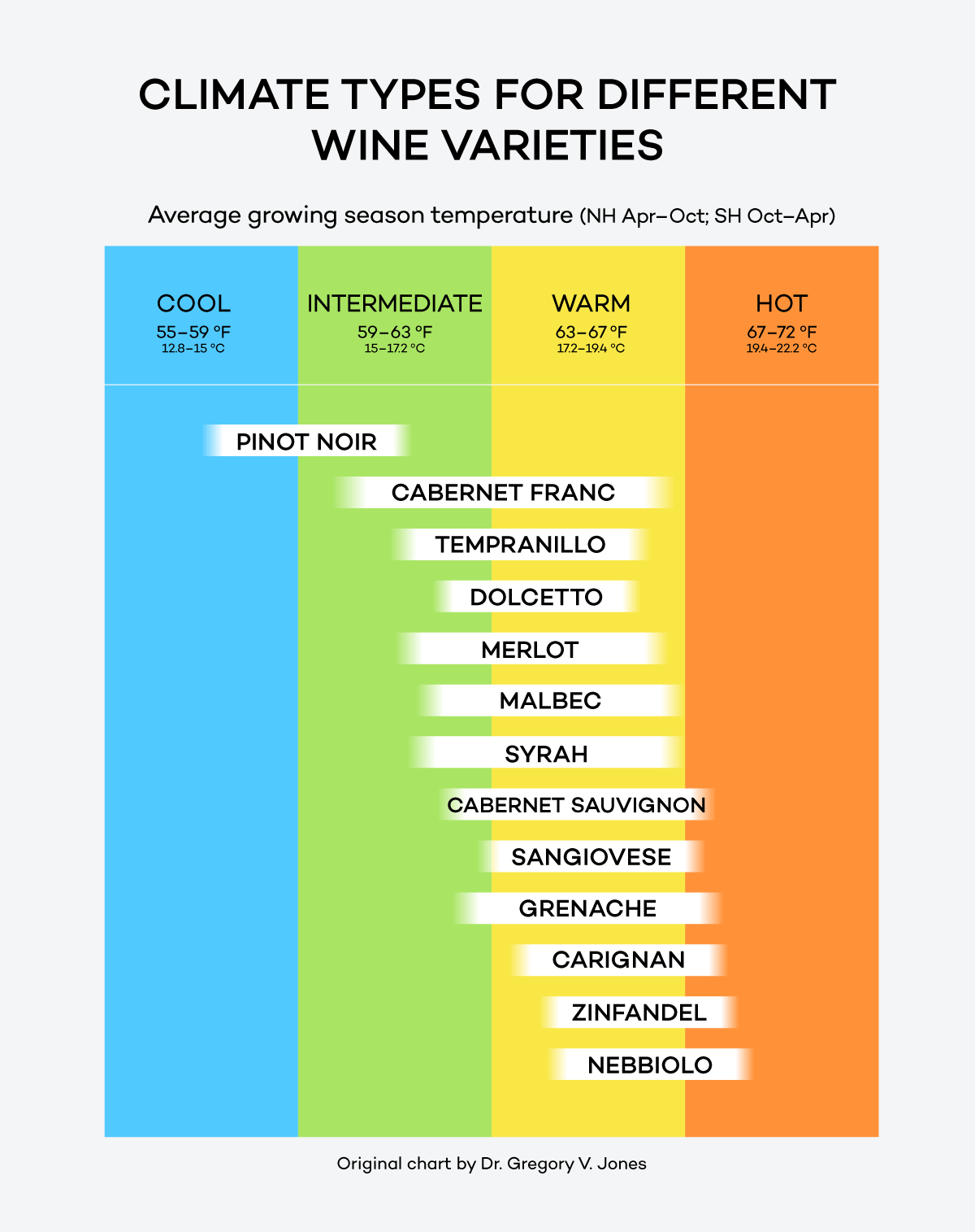 Tipos de clima en diferentes variedades de vino tinto