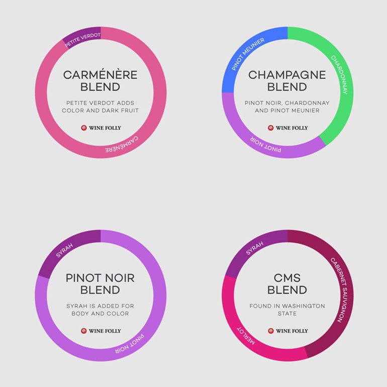 Exemples de 4 mélanges de vins courants