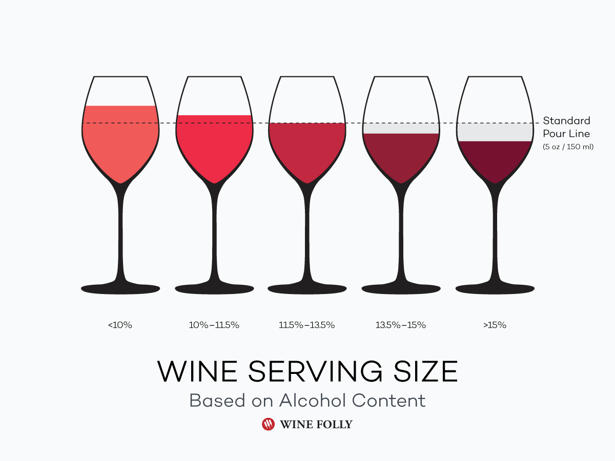 mărime de servire a vinului pe bază de conținut de alcool