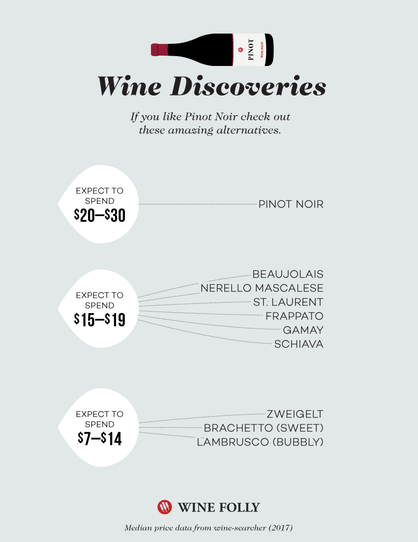 Lieliskas alternatīvas Pinot Noir - Wine Folly vīna atklāšanas tabula