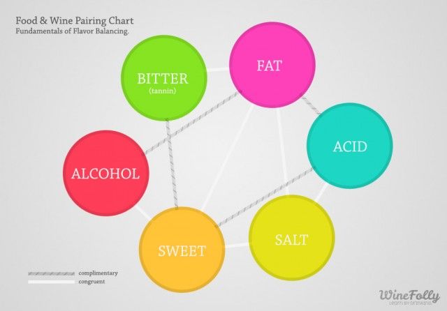 Kartumas, riebalai, rūgštys, druska, saldumas ir alkoholis subalansuoja, kad būtų galima tobulai susieti