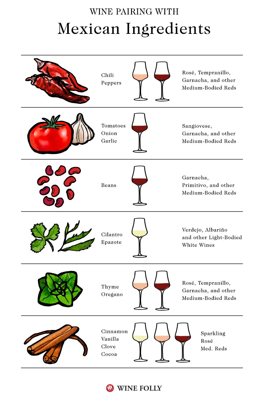 재료와 멕시코 음식 와인 페어링-Wine Folly의 인포 그래픽