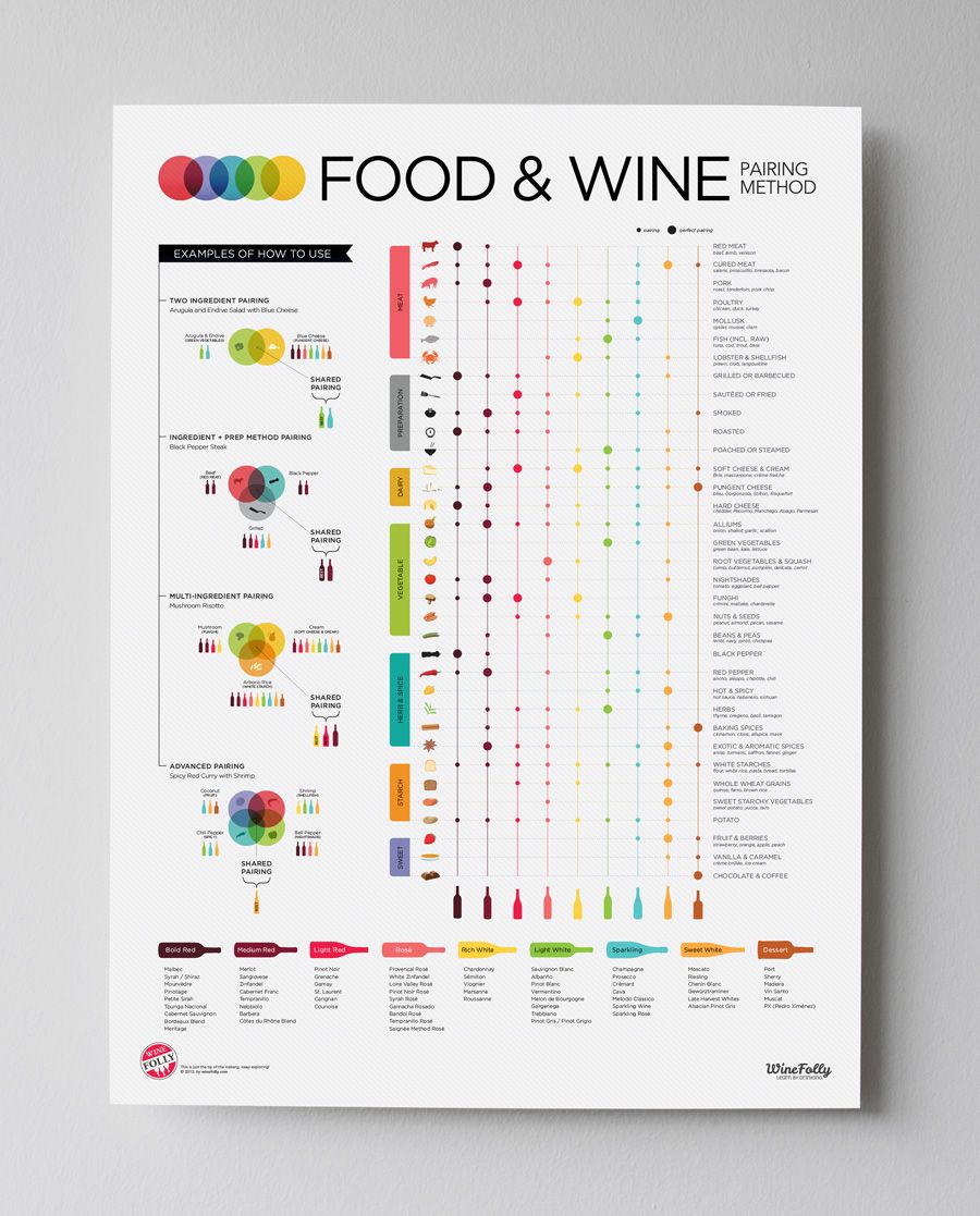 „Wine Folly“ maisto ir vyno derinimo plakatas