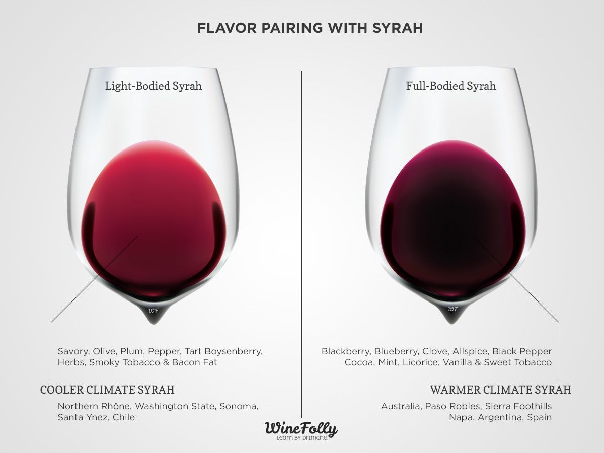 Диаграма на вкусовете и вкуса на сдвояването на виното Syrah